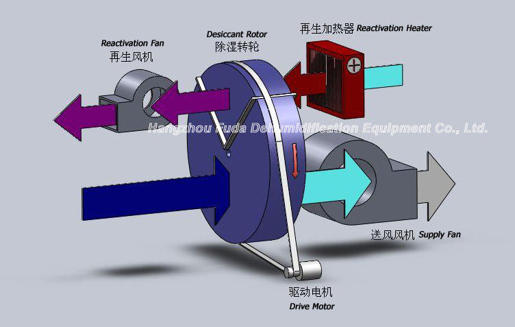 Secador desecante industrial del aire de la rueda desecante, capacidad 23.8kg/h del deshumidificador