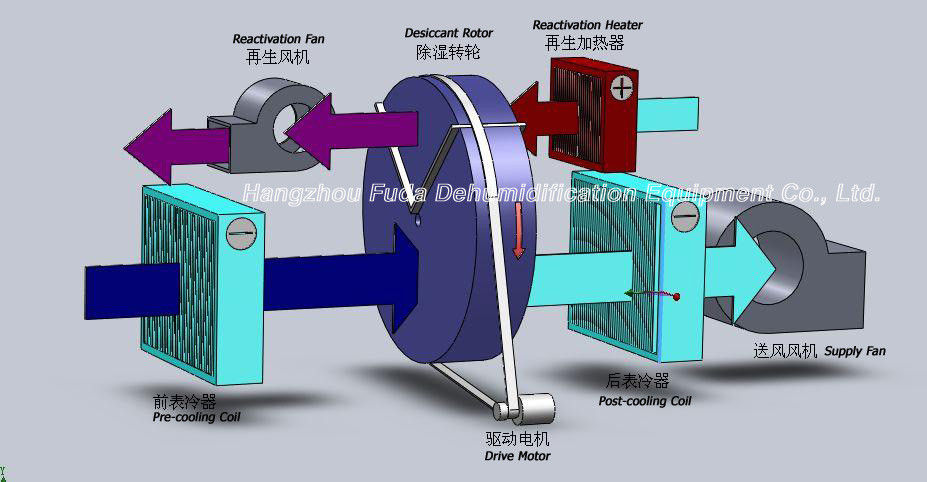 ³ de alta temperatura /h del deshumidificador los 2600m de la rueda rotatoria del gel de silicona con el sistema de enfriamiento