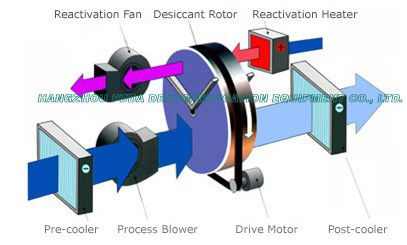 Deshumidificador industrial de la rueda del gel de silicona de la eficacia alta con el serpentín de enfriamiento