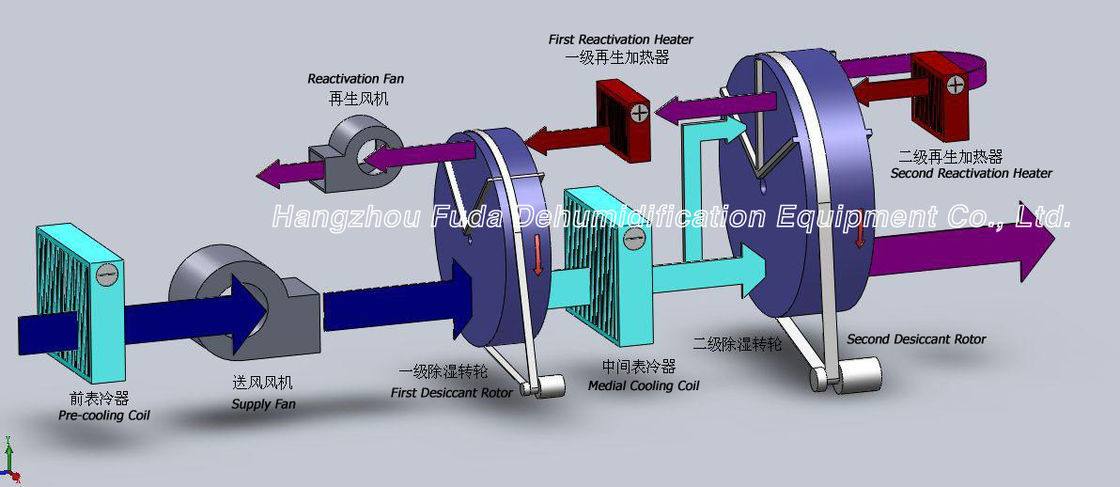 Deshumidificador desecante doble de la humedad baja del rotor con el aire seco estupendo que suministra el ≤ -40℃ del DPT